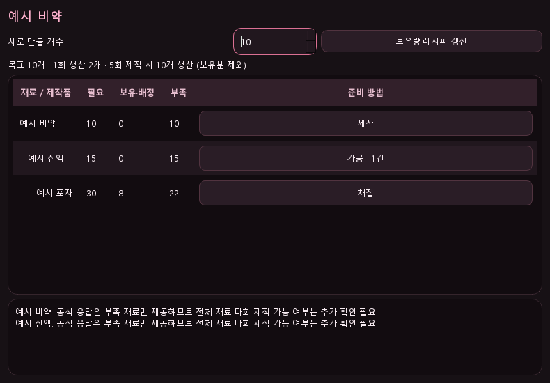 목표 생산량에 따라 필요량, 보유량, 부족분과 준비 방법을 정리한 제작 계획 예시